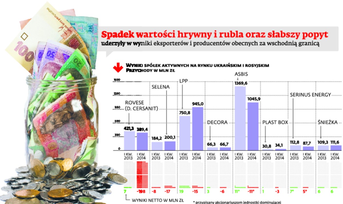 Spadek wartości hrywny i rubla oraz słabszy popyt
