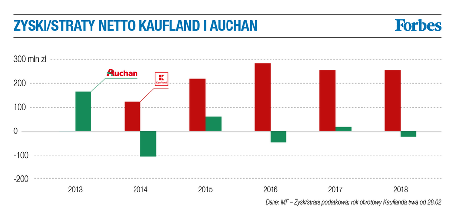 Zyski i straty netto Kaufland i Auchan