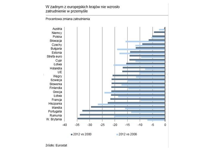 <strong>Spada zatrudnienie, rośnie produktywność</strong>W krajach „starej UE” między 2000 a 2012 rokiem liczba osób zatrudnionych w przemyśle zmniejszyła o 18 procent. Najbardziej w Wielkiej Brytanii (35 proc.), Portugalii (33 proc.) oraz Irlandii (29 proc.). Spadek zatrudnienia w krajach „nowej UE” był w tym czasie znacznie mniejszy. W Polsce wyniósł 5 proc., na Słowacji 6,5 proc., a w Czechach  9 procent. Bardziej ucierpieli pracownicy sektora przemysłowego na Węgrzech (21 proc.), Słowacji (21 proc.) oraz w Rumunii (34 procent). Na polskim rynku pracy również odczuwalne były jednak skutki kryzysu. Od 2008 roku liczba pracowników sektora produkcyjnego spadła o około 16 proc. Jednak sytuacja szybko się odwróciła. W trzech największych gospodarkach Europy Środkowej – polskiej, czeskiej i węgierskiej – zatrudnienie od 2009 roku znów zaczęło rosnąć.