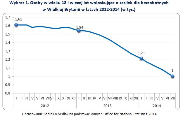 Osoby w wieku 18 i więcej lat wnioskujące o zasiłek dla bezrobotnych w Wielkiej Brytanii w latach 2012-2014 (w tys.)