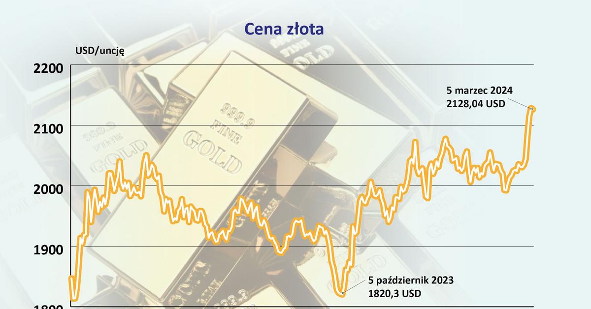  Ceny złota biją kolejne rekordy. Jak wysoko mogą dojść?