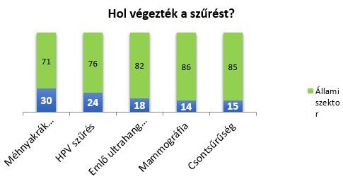 A magánszektor egyre népszerűbb