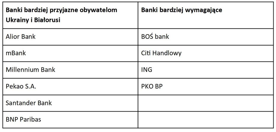 Tabela 1. Banki a obywatele Białorusi i Ukrainy