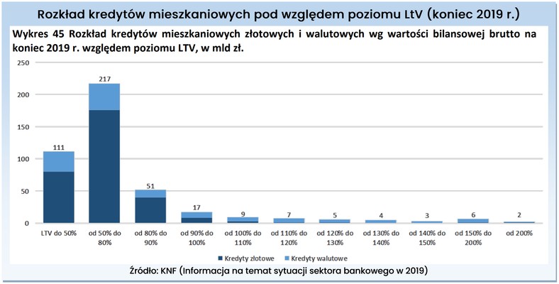 Rozkład kredytów mieszkaniowych pod względem poziomu LtV (koniec 2019 r.)