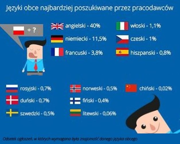 Tradycyjnie, najczęściej oczekiwana  przez pracodawców była znajomość języka angielskiego. W Q1 2015 r. konieczność znajomości tego języka pojawiła się w prawie 40% ogłoszeń rekrutacyjnych. Jest to nieznaczny (4%) spadek w stosunku do analogicznego kwartału ubiegłego roku. Drugim najczęściej poszukiwanym językiem obcym jest niemiecki – wymagano go w niespełna 12% ofert pracy (spadek o 2% w porównaniu do 1Q 2014 r.). Początek 2015 roku przyniósł też zainteresowanie językiem francuskim (3,8% ofert pracy), włoskim (1,1%) i czeskim (1%). Najrzadziej pojawiającą się kompetencją językową był język chiński (0,02%) i litewski (0,06%). <br>
W pierwszym kwartale 2015 r. - porównaniu do Q1 2014 r.– łatwiej było o pracę osobom nie posiadającym znajomości języków obcych.  Jest to związane z większym, procentowym udziałem wśród wszystkich ogłoszeń, ofert skierowanych do pracowników fizycznych oraz osób na niższych, mniej specjalistycznych stanowiskach.