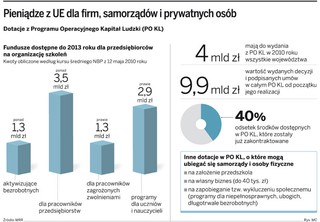 Fundusze unijne: państwo rozdało więcej pieniędzy na szkolenia, niż miało