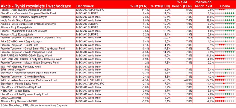 Wyniki akcyjnych funduszy zagranicznych III kw - rynki rozwinięte i wschodzące