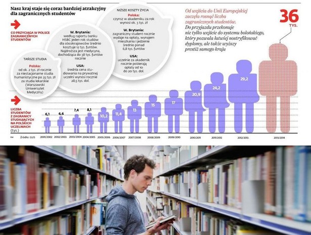 Nasz kraj staje się coraz bardziej atrakcyjny dla zagranicznych studentów