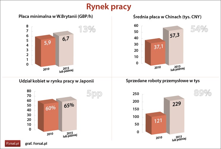 W ostatnim pięcioleciu minimalne wynagrodzenie w Wielkiej Brytanii wzrosło o 13 proc., a średnia płaca w Chinach o 54 proc. Od 2010 do 2015 roku sprzedaż robotów przemysłowych, które potrafią zastąpić pracowników wzrosła o 89 proc. 
<br><br>Źródła danych: Bloomberg, Goldman Sachs, USGS, World Bank, US State Department, PwC, WTO, Wikipedia, OECD