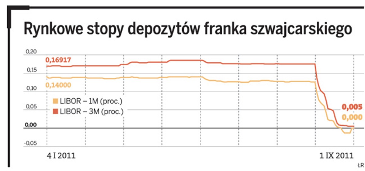 Rynkowe stopy depozytów franka szwajcarskiego