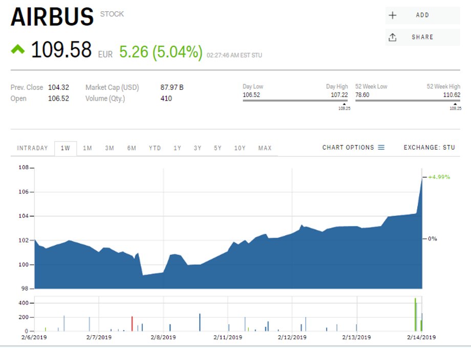 Kurs akcji koncernu Airbus (w EUR), dane z godz. 8.30, 14 lutego 2019 r.