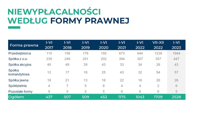 Niewypłacalność firm według formy prawnej - Źródło: Coface