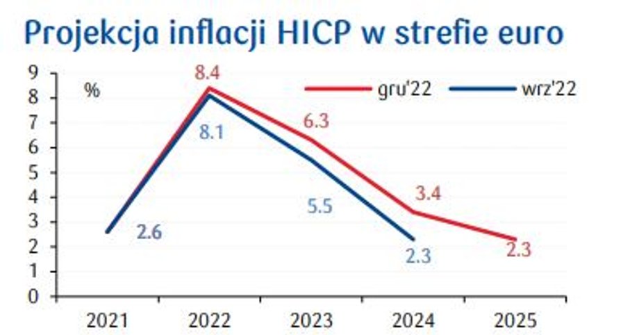 Także najnowsza projekcja EBC dotycząca inflacji sugeruje, że podwyżki stóp będą jeszcze konieczne. Teraz bankierzy z Frankfurtu nad Menem spodziewają się wyższej inflacji niż jeszcze trzy miesiące temu. 