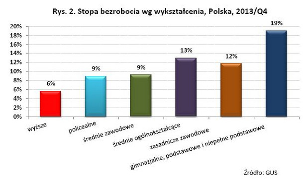 Stopa bezrobocia wg wykształcenia, Polska, 2013/Q4, źródło: FOR