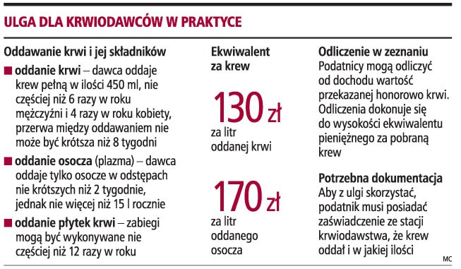 Ulga dla krwiodawców w praktyce