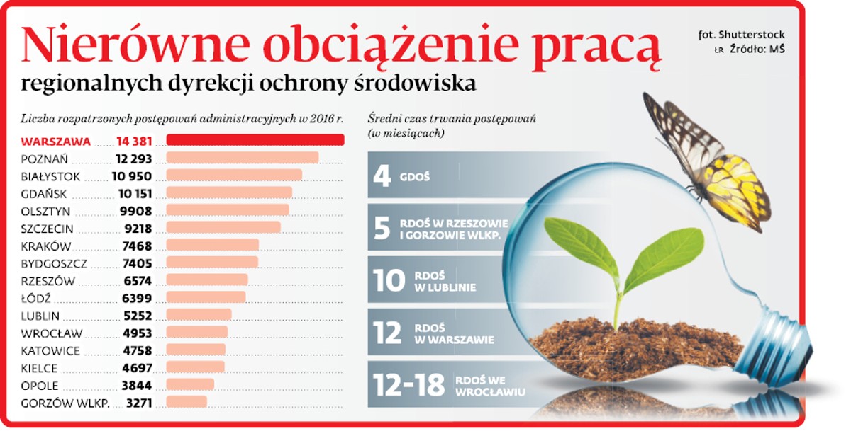 Nierówne obciążenie pracą regionalnych dyrekcji ochrony środowiska