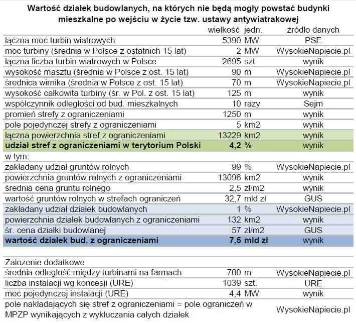 Wartość działek budowalnych, na których nie będą mogły powstawać budynki mieszkalne po wejściu w życie ustawy antywiatrakowej