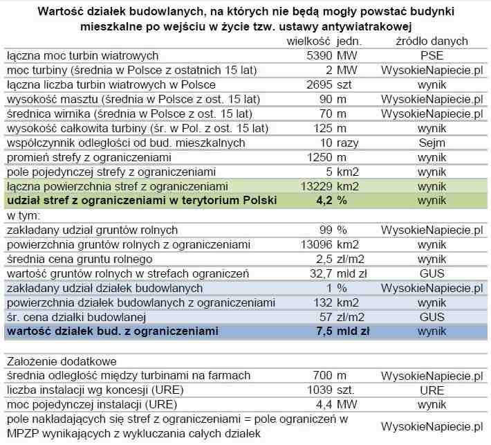 Wartość działek budowalnych, na których nie będą mogły powstawać budynki mieszkalne po wejściu w życie ustawy antywiatrakowej