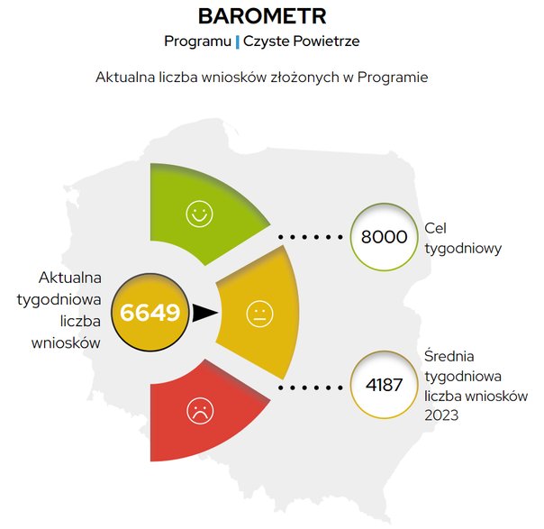 Aktualna liczba wniosków w programie Czyste Powietrze