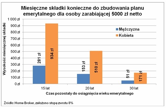 Miesięczne składki konieczne do zbudowania planu emerytalnego dla osoby zarabiającej 5000 zł netto