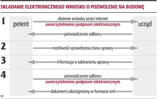 E-urząd to nadal tylko fikcja