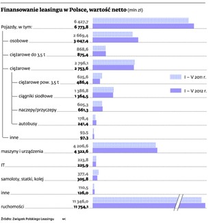 Budowlanka i transport przyhamują leasing