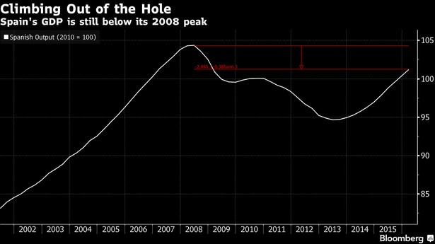 Hiszpański PKB wciąż jest poniżej poziomów z 2008 roku