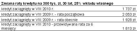 Zmiana raty kredytu na 300 tys. zł, 30 lat, 25% wkładu własnego, źródło: Home Broker