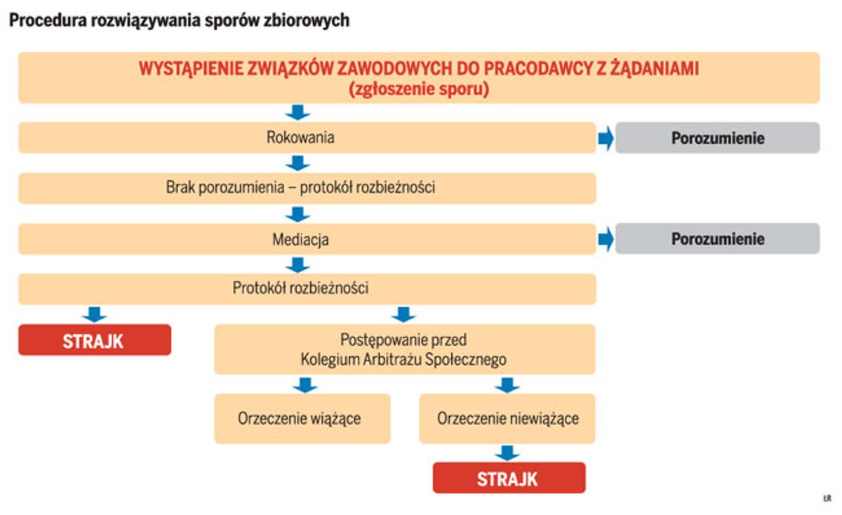 Procedura rozwiązywania sporów zbiorowych