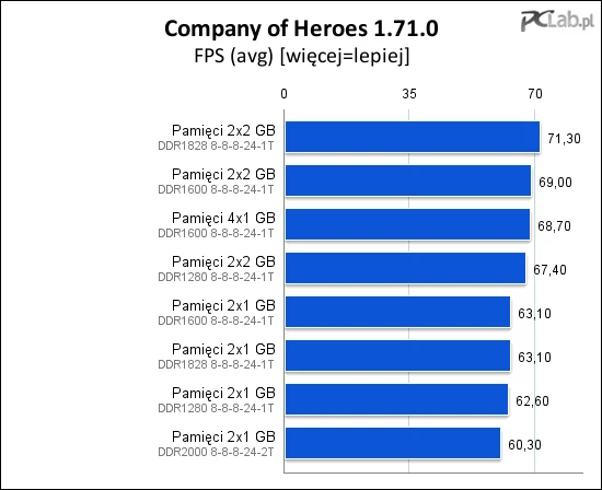 Zwiększenie ilości pamięci z 2 do 4 GB procentuje prawie 10% wzrostem liczby klatek na sekundę w grze Company of Heroes (DDR 1600). Gra jest również czuła na prędkość taktowania RAM-u: obserwujemy prawie 6% wzrost liczby klatek na sekundę po przejściu z DDR 1280 na DDR 1828. Różnica w konfiguracji 2x 1 GB jest minimalna (pomijamy nieco dziwny wynik dla DDR 2000 z parametrem Command Rate 2T)