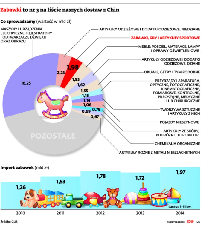 Zabawki to nr 3 na liście naszych dostaw z Chin