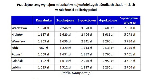 Przeciętne ceny wynajmu mieszkań w najważniejszych ośrodkach akademickich w zależności od liczby pokoi