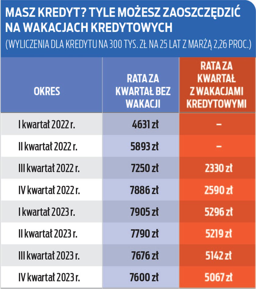 Wakacje kredytowe.