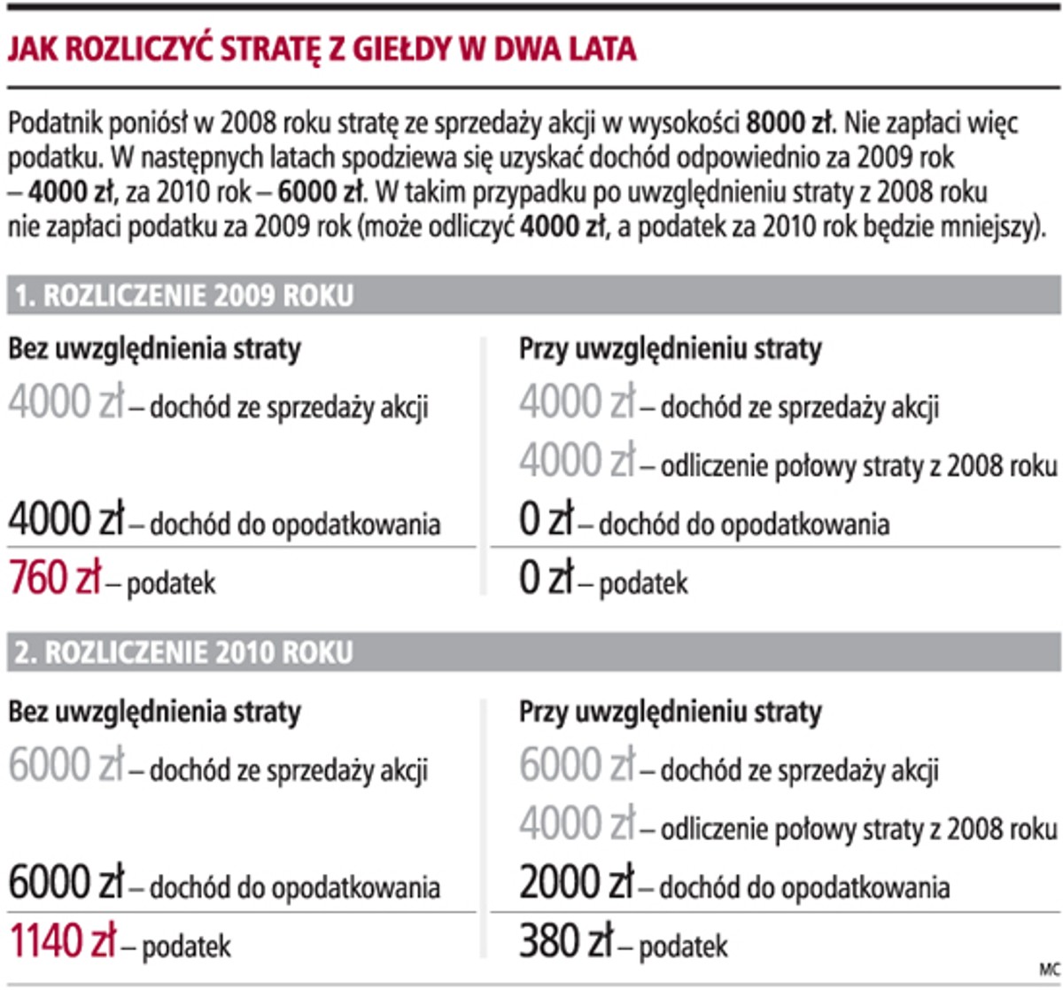 Jak rozliczyć stratę z giełdy w dwa lata