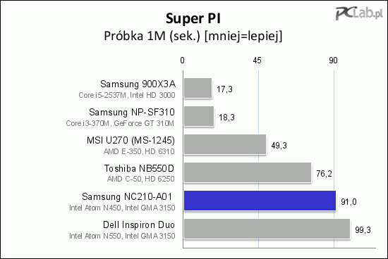 Kontrolny test liczenia małej próbki programem Super PI dał oczekiwany wynik