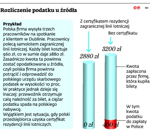 Rozliczenie podatku u źródła