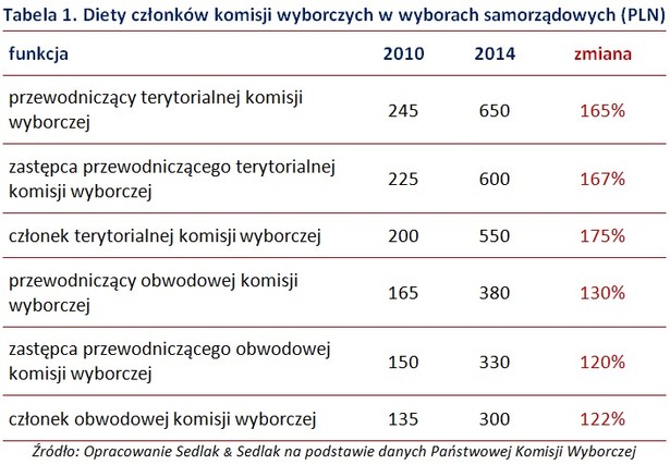 Diety członków komisji wyborczych