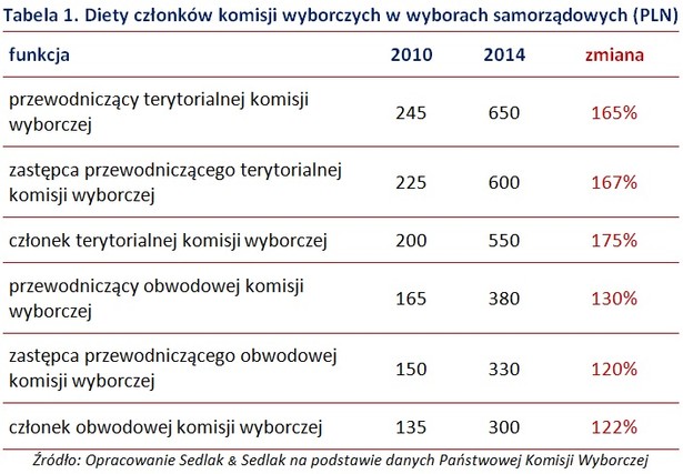 Diety członków komisji wyborczych