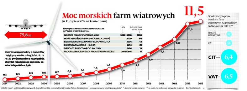 Moc morskich farm wiatrowych