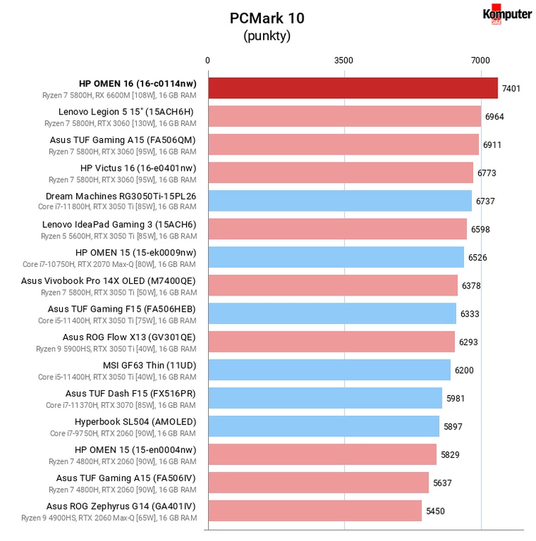 HP OMEN 16 (16-c0114nw) – PCMark 10