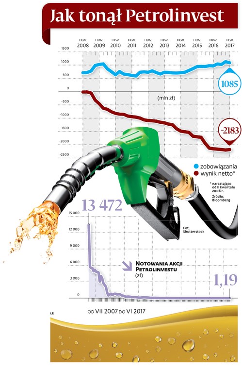 Jak tonął Petrolinvest