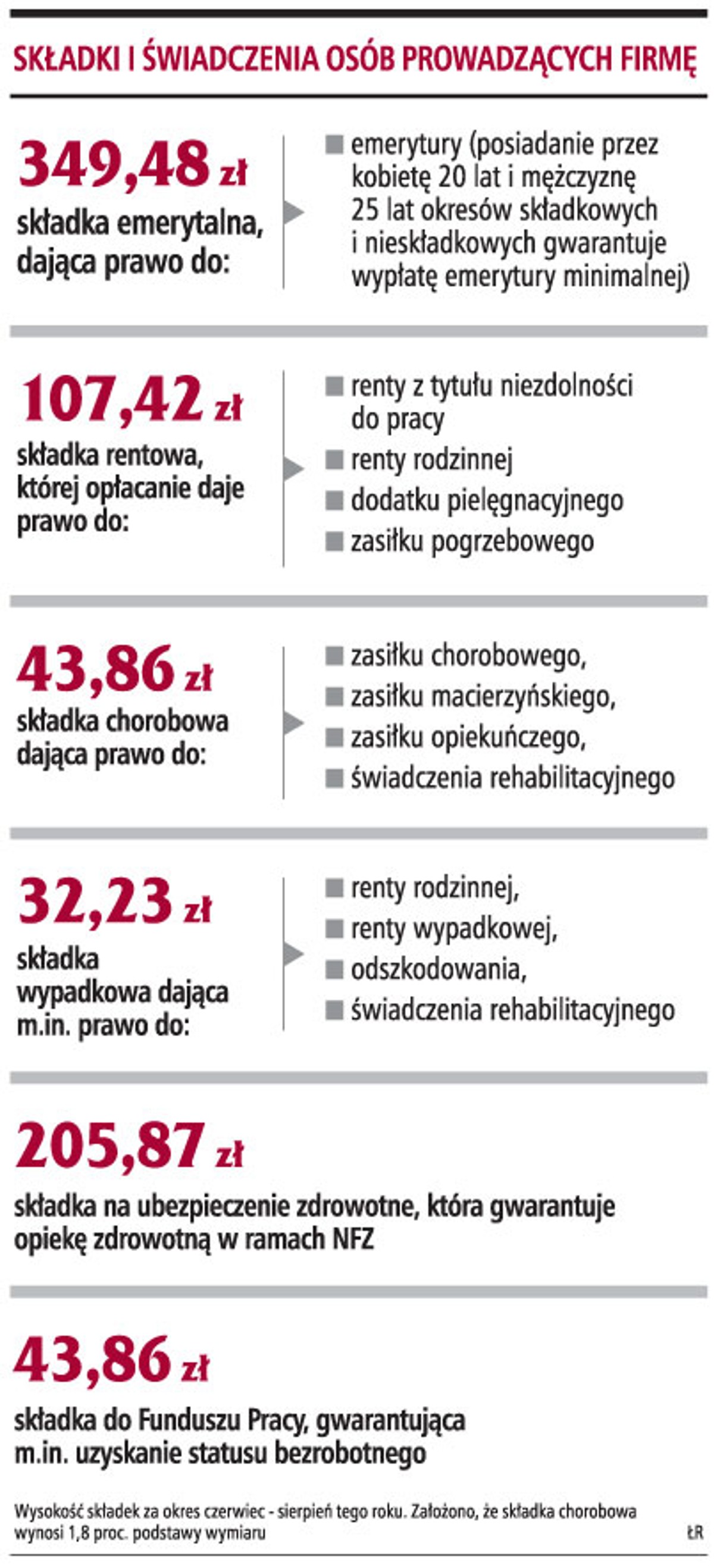 Składki i świadczenia osób prowadzących firmę