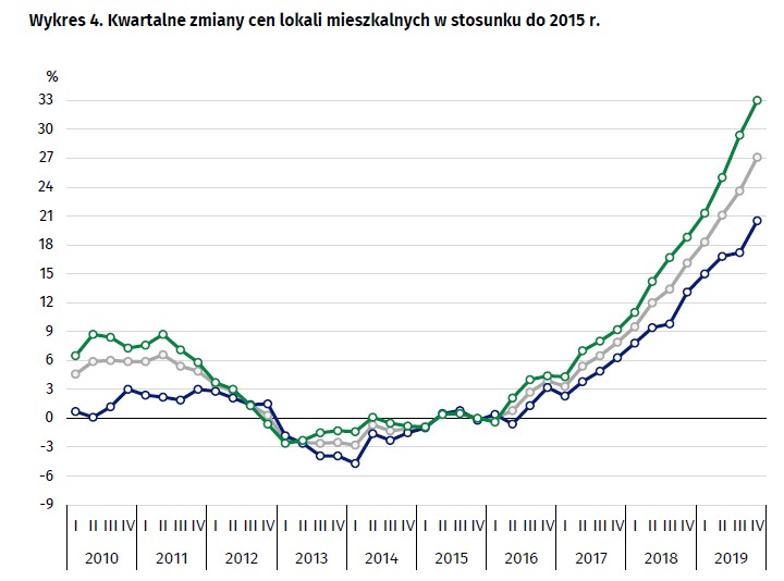 Zmiany cel lokali w stosunku do 2015 roku, GUS