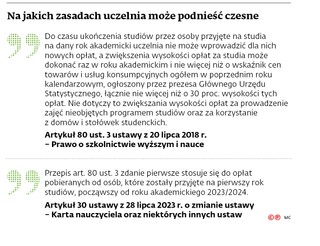 Na jakich zasadach uczelnia może podnieść czesne