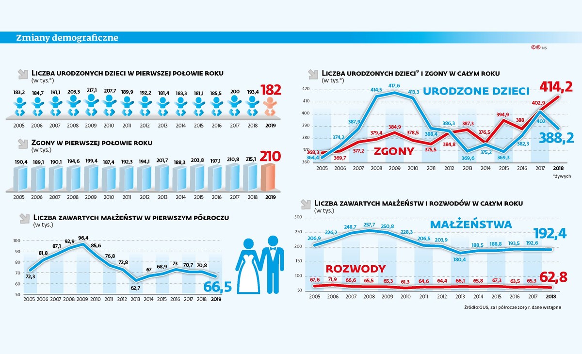Zmiany demograficzne