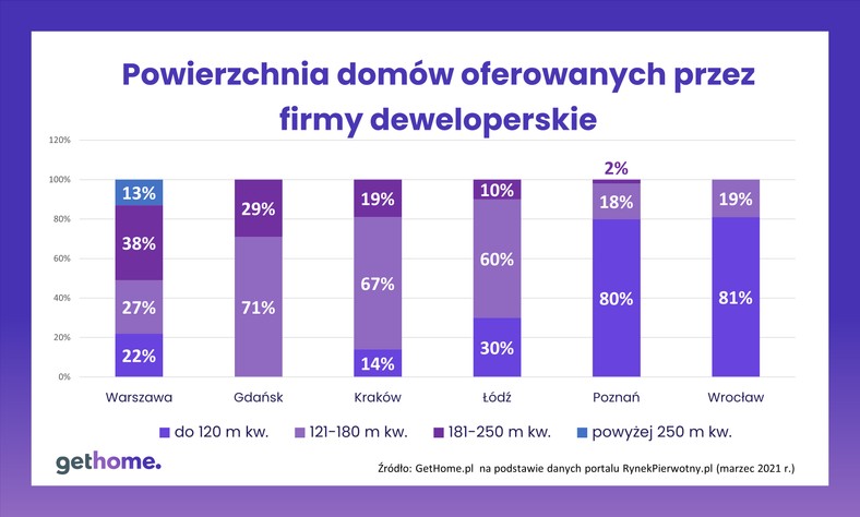 Budowa domów w Polsce