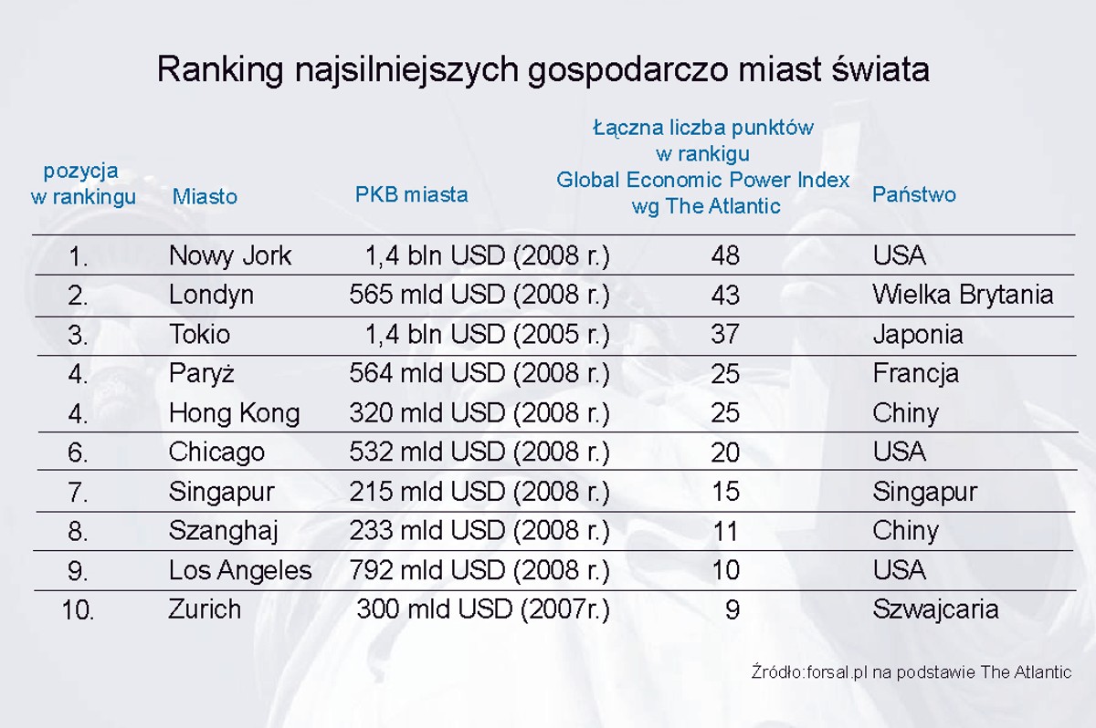 Ranking najsilniejszych gospodarczo miast świata