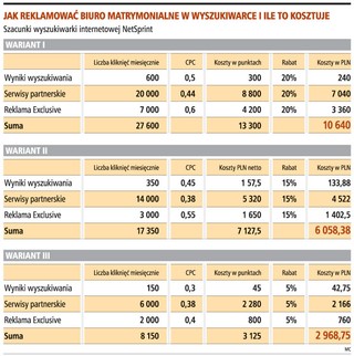 Biuro matrymonialne może przynieść co najmniej 10 tys. zł zysku