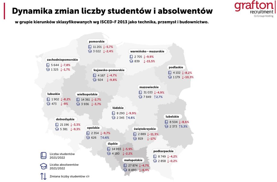 Mamy za mało "technicznych" studentów i absolwentów