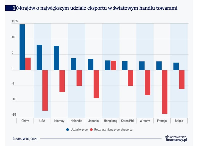 10-krajów o największym udziale eksportu w światowym handlu towarami